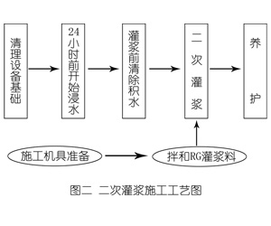 东坑镇灌浆料施工工艺—文字完整版